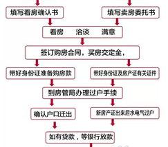 过户流程详解二手房？（二手房交易流程）