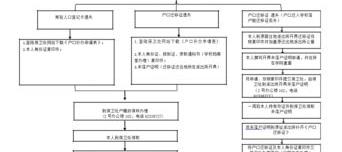 转户口需要什么手续和条件？ 户口迁移手续流程