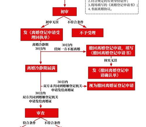 2021协议离婚流程？（自愿离婚要带什么证件）