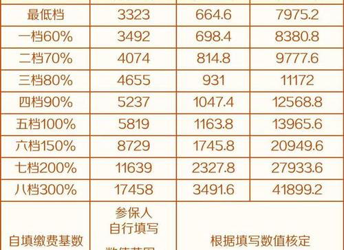 2022年社保个人缴费多少钱？（2022年社保缴费价格表）