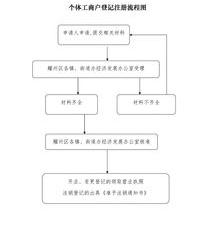 请问注册个体经营工商户的一般程序是哪些?（个体工商户注册流程）