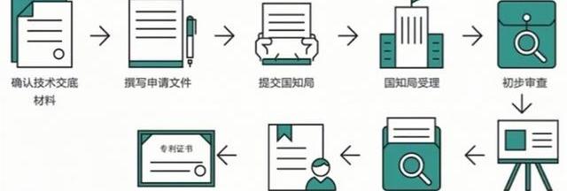 怎么申请专利？ 实用新型专利申请流程与时间