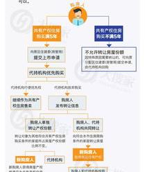 共有产权房的利弊（买共有产权房就后悔了）