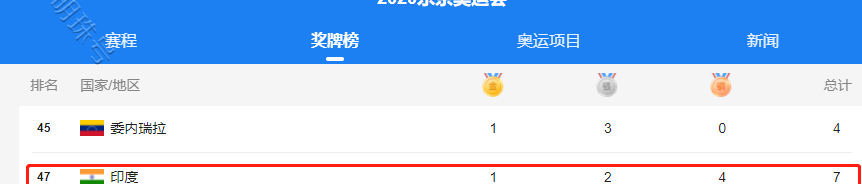 今年印度奥运会为什么没有金牌_印度奥运会为什么没有金牌