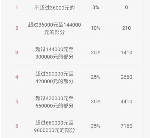 2021年终奖个税怎么算最合适？ 2022年终奖扣税对照表