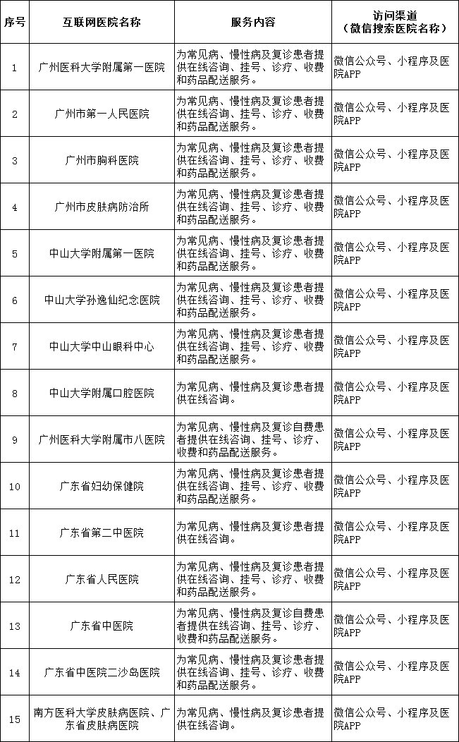 广州越秀区互联网医院名单（服务内容+访问渠道）
