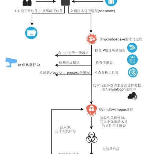 电脑开机启动后，出现〈登录到windows：winlogon. exe-应用程序错误，怎么办？解决（winlogon.exe 应用程序错误）
