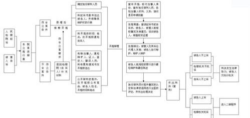 刑事案件的基本流程（刑事案件的基本流程）