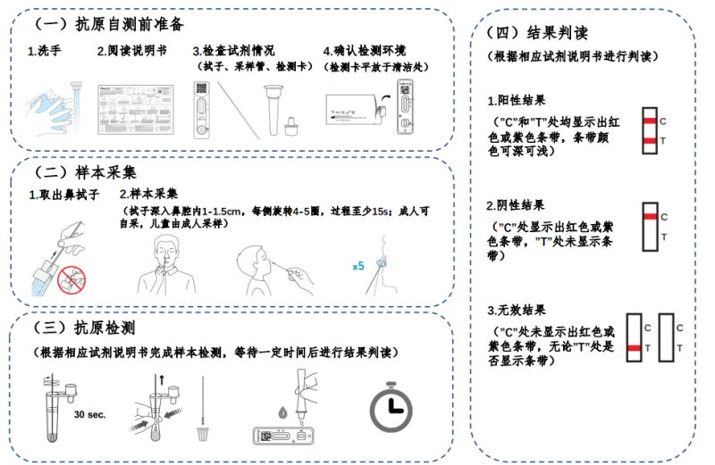 居民抗原自测须知（试剂获取+自测流程）