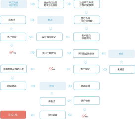 网站建设流程（网站建设详细流程？）