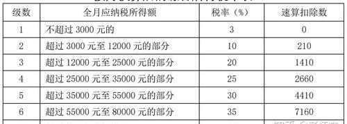 工资个人所得税怎么计算 个人工资所得税计算