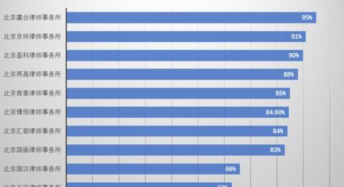 广州律师事务所排名前十位？（律师事务所排名前十位）