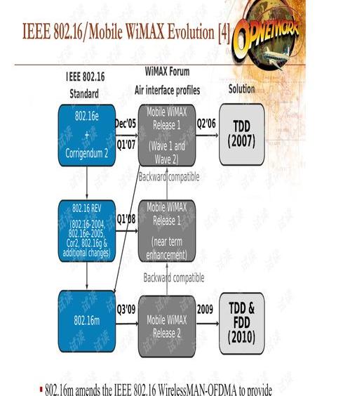 WiMax具有什么优点？（wimax）