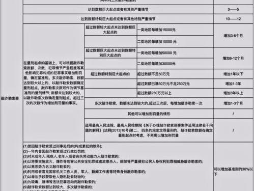2021敲诈勒索立案标准与量刑标准？（敲诈勒索罪量刑标准）