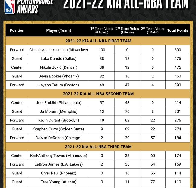 NBA最佳阵容公布_NBA官网公布本赛季最佳阵容