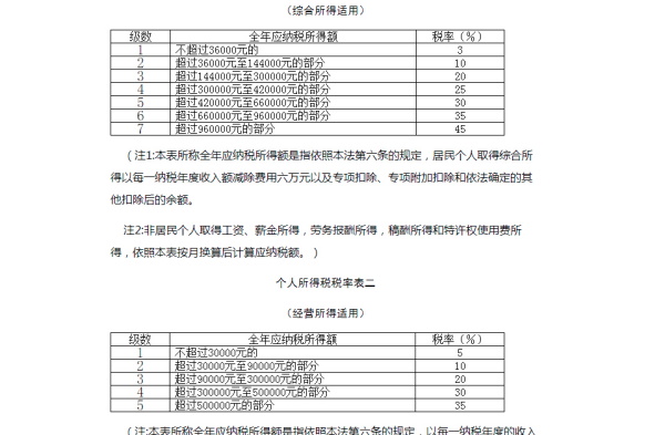 个人所得税税率表2021完整版？（个税2021年税率表）