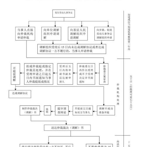 劳动仲裁的流程是什么（劳动仲裁流程）