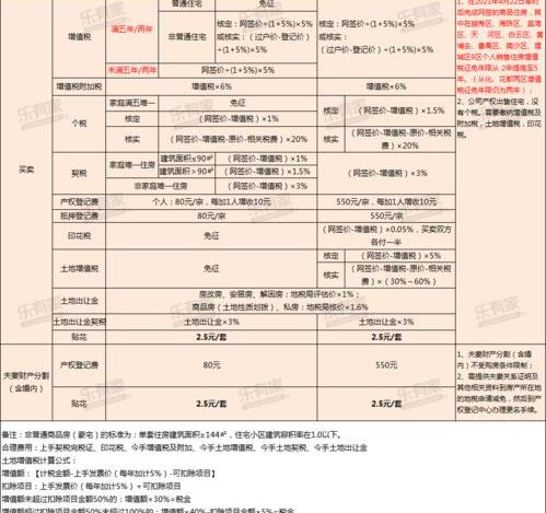 二手房过户交易税费明细表 二手房交易税费一览表