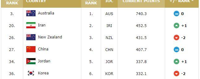 西班牙男篮排名第一是谁_西班牙男篮排名第一