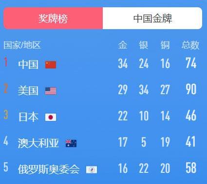 雅典中国多少金牌_中国金牌总数超雅典