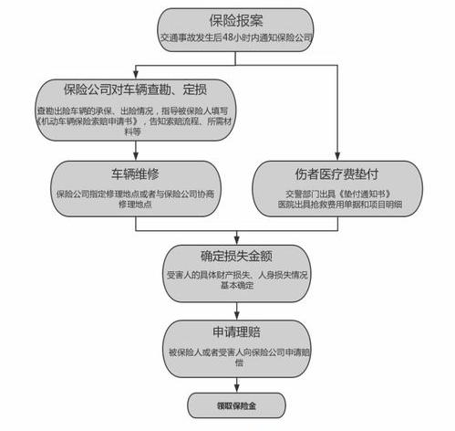 事故出院后理赔流程？ 交通事故保险理赔流程