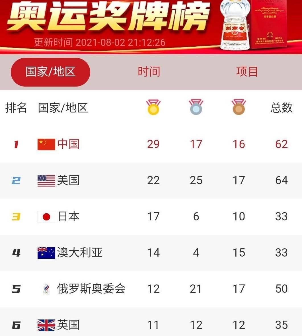 8月3日中国夺金点有几个_8月3日中国夺金点