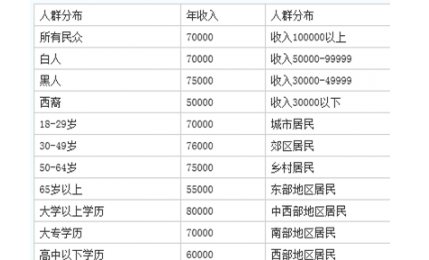 美国中产阶级的标准_美国中产阶级