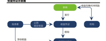 收益凭证怎么购买_收益凭证