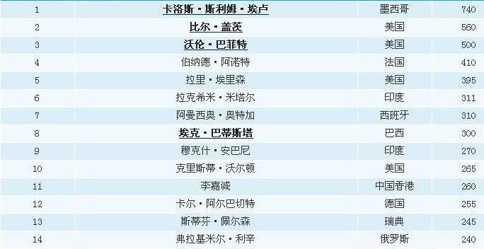 2011福布斯全球亿万富豪榜_2011福布斯