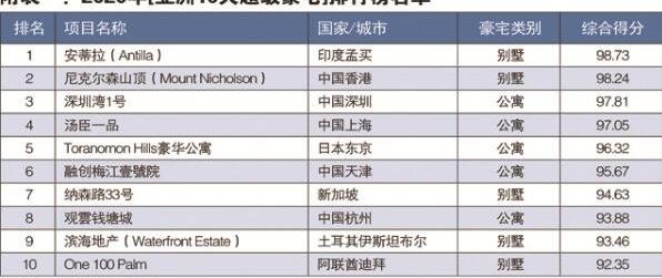 全球十大豪宅_亚洲十大豪宅