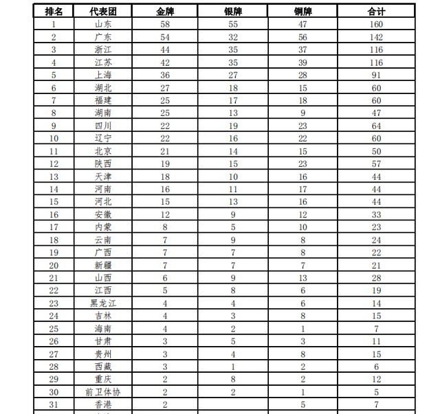 第十四届全运会各省奖牌榜排名_第十四届全运会各省奖牌榜