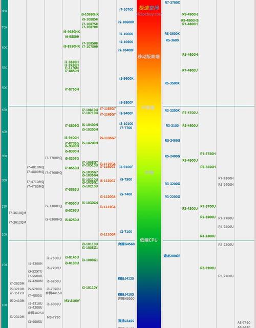 处理器：英特尔原装四核心 四线程 二级缓存12兆 前端总线1333 智能多任务处理器 主板：华硕主板，性能稳（2021笔记本cpu排行天梯图）