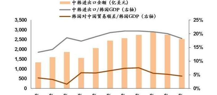 2023年中韩贸易额_中韩贸易额