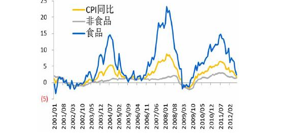 全球食品价格上涨原因_全球食品价格上涨