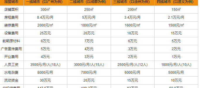 麦当劳加盟费用一共要多少钱_麦当劳加盟费用