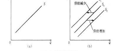 需求的影响因素,供给与需求
