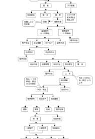 民事诉讼简易程序收费标准是怎样的 民事诉讼流程和费用