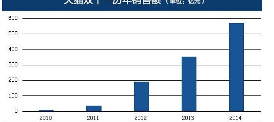 2015年双11销售额文章(2015年双11销售额)