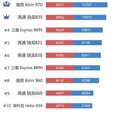 2021天玑处理器性能排行榜？（手机处理器十大排名）