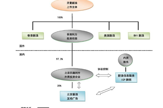 境外上市流程_境外上市