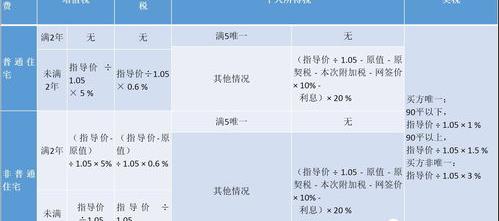 二手房过户费用计算器 房产过户费用计算器
