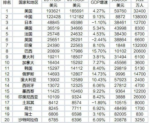 2018世界gdp排行_2017年世界gdp排名