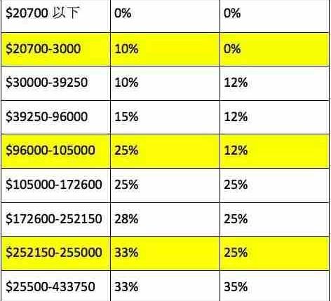 美国遗产税如何征收?_美国遗产税