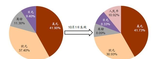 人民币加入sdr的好处是什么_人民币加入sdr的好处
