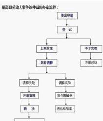 申请劳动仲裁流程该怎么走 申请劳动仲裁流程怎么走