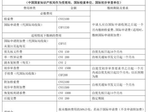 专利申请的费用有哪些 专利申请费用一览表