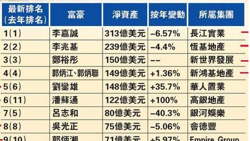 香港四大家族排名_香港四大家族