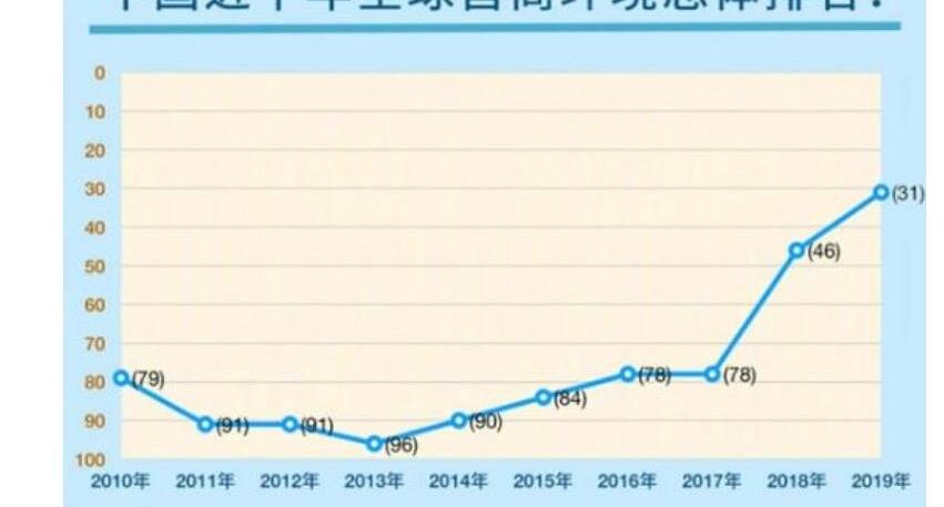 中国营商环境排名榜_中国营商环境排名