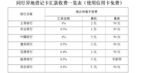 跨省汇款手续费是多少_跨省汇款手续费