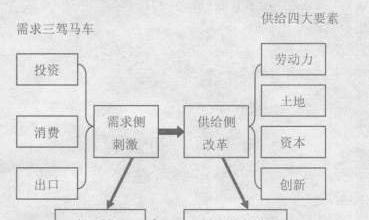 三驾马车是指谁_三驾马车